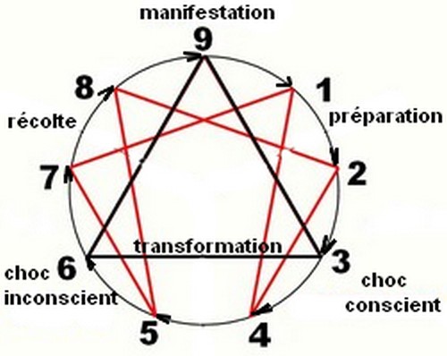processus ennéagramme